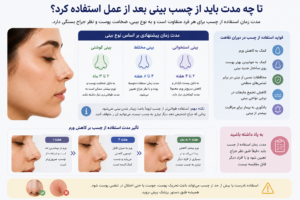 مدت زمان استفاده از چسب بینی بعد از عمل بر اساس نوع بینی و نظر جراح