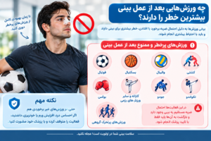 ورزش‌های پرخطر بعد از عمل بینی مانند فوتبال، بوکس، کشتی و ورزش‌های رزمی